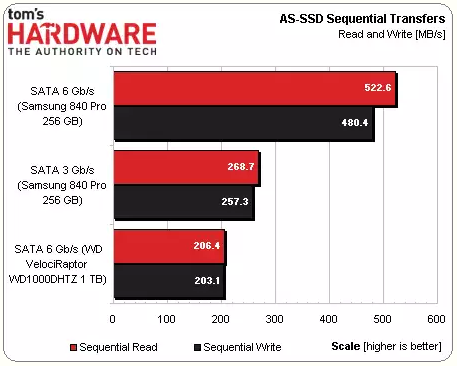 Сравнение SSD на SATA-2 и SATA-3, скорость линейной записи