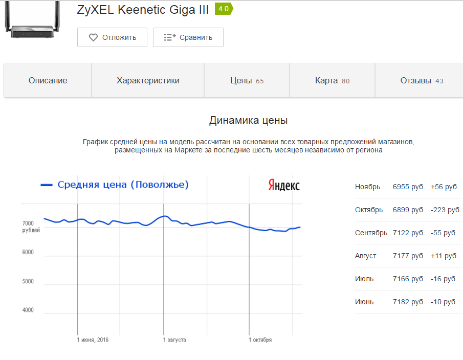 График изменения цен в Яндекс.Маркет